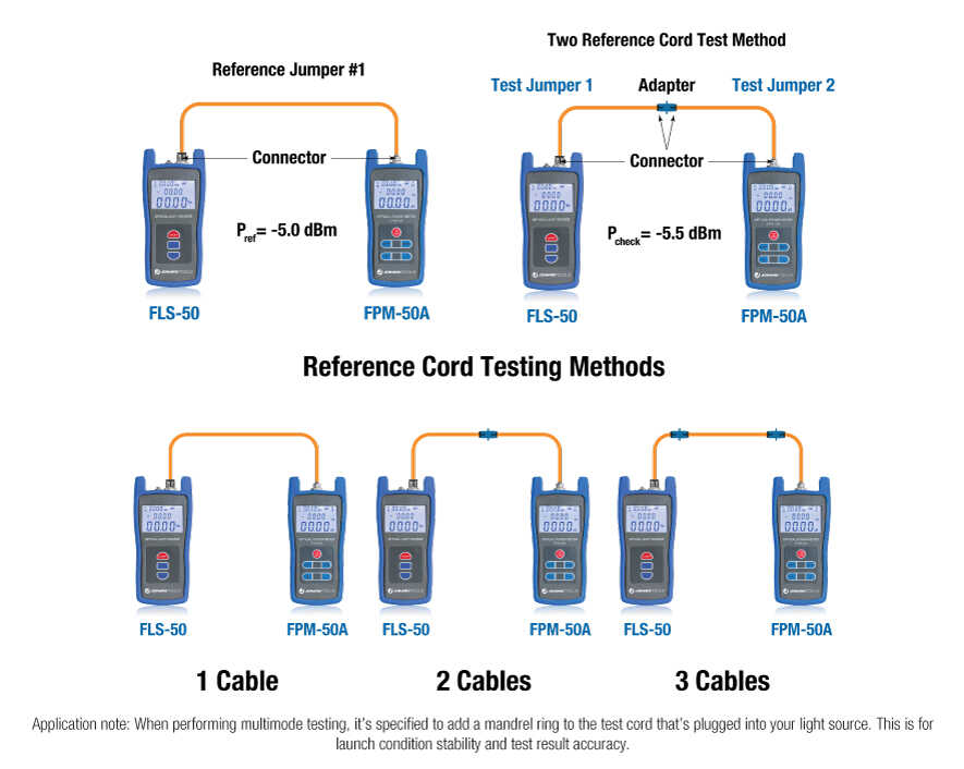 Fiber Optic Power Meter (-50 to +26 dBm) with FC/SC/LC Adapters | FPM-50A - Cable Connection & Supply
