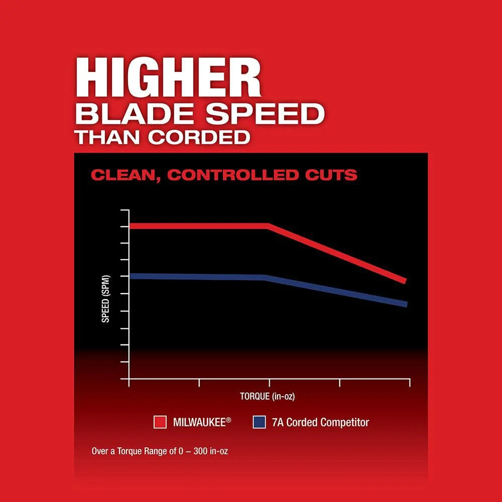 Milwaukee M18 FUEL D-handle Jig Saw (Bare Tool) | 2737-20 - Cable Connection & Supply