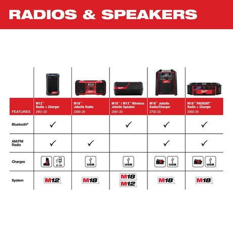 M12 12-Volt Lithium-Ion Cordless Bluetooth/AM/FM Jobsite Radio with Charger | 2951-20 - Cable Connection & Supply 