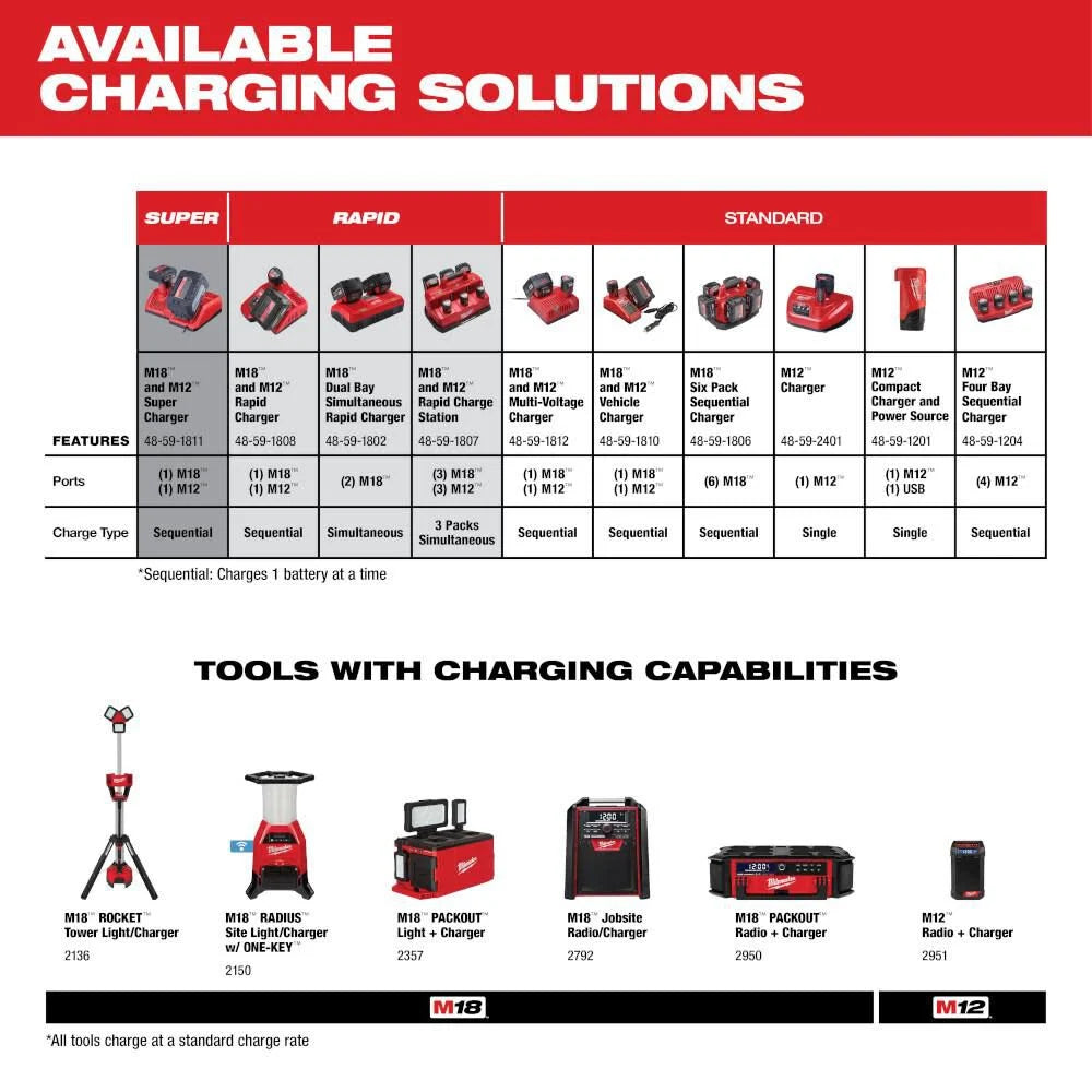 M12 12-Volt Lithium-Ion XC Extended Capacity 3.0 Ah Battery Pack (2-Pack) | 48-11-2412 - Cable Connection & Supply 