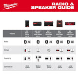 M18 18V Lithium-Ion Cordless Jobsite Radio | 2952-20 - Cable Connection & Supply 