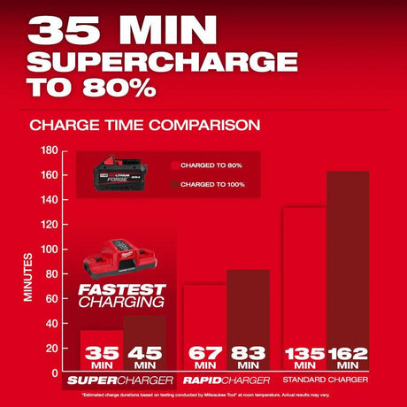 Milwaukee M18 REDLITHIUM FORGE XC8.0 Battery Pack | 48-11-1881 - Cable Connection & Supply 