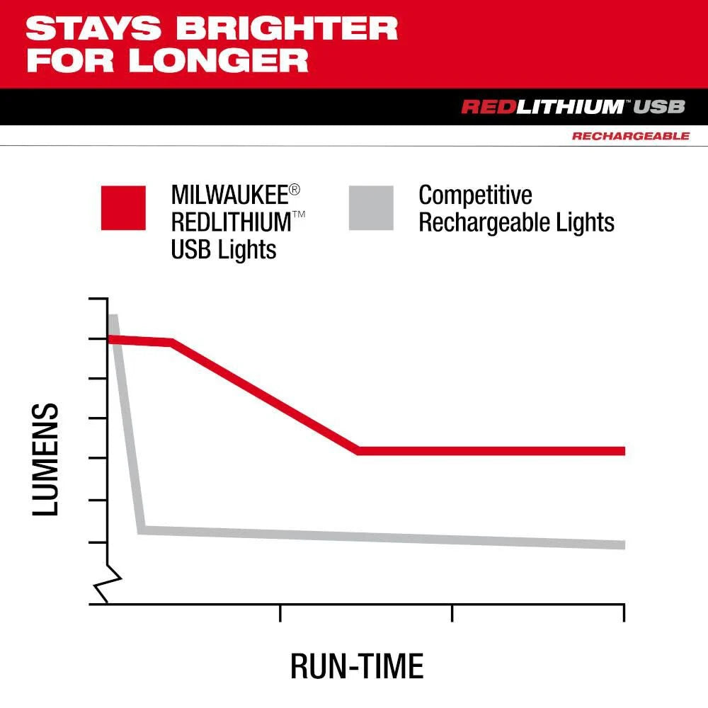 Milwaukee USB Rechargeable 800 Lumens Compact Flashlight Kit | 2160-21 - Cable Connection & Supply 