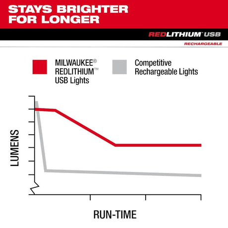 Milwaukee USB Rechargeable 800 Lumens Compact Flashlight Kit | 2160-21 - Cable Connection & Supply 